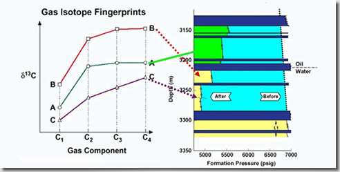 Gas-Isotope Fingerprints