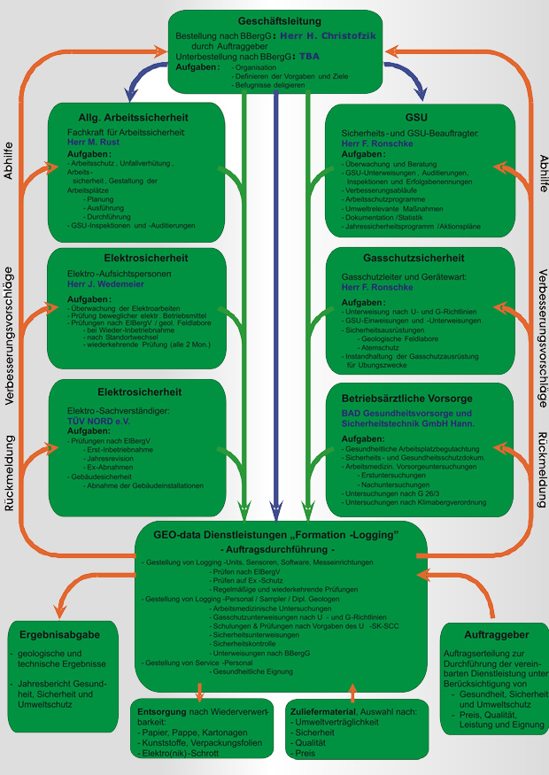 Elemente der Gesundheits-, Sicherheits-, Umweltschutz-Vorsorge