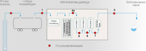 Schema Grundwasserbehandlungsanlage